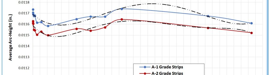 How Time Affects Almen Strip Arc Height