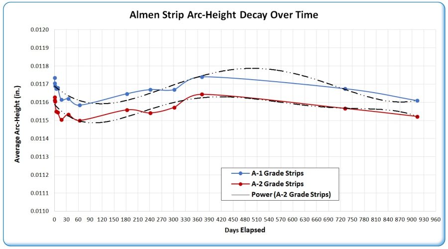 How Time Affects Almen Strip Arc Height