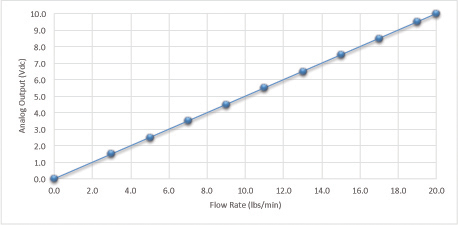 Flow Rate - Electronics Inc.