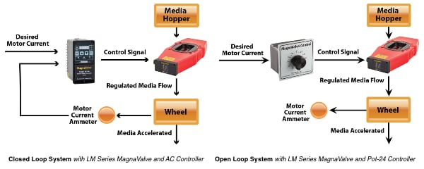 LM Series MagnaValve Diagram - Electronics Inc.